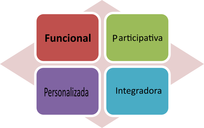 Metodología