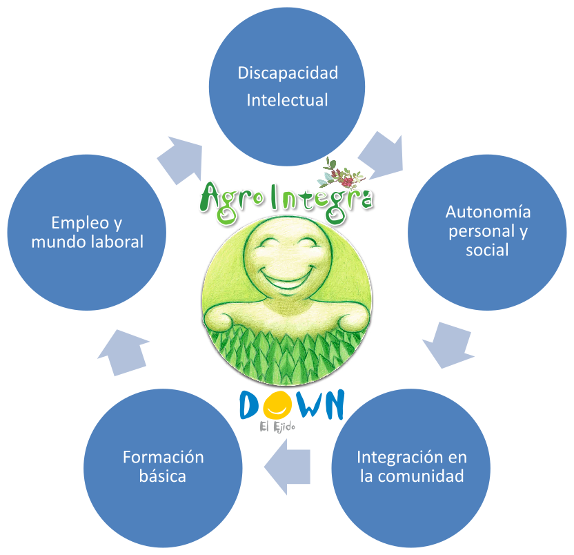 Qué es AgroIntegra